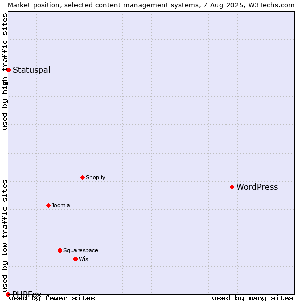 Market position of WordPress vs. Statuspal vs. PHPFox