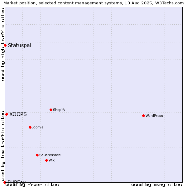 Market position of XOOPS vs. Statuspal vs. PHPFox