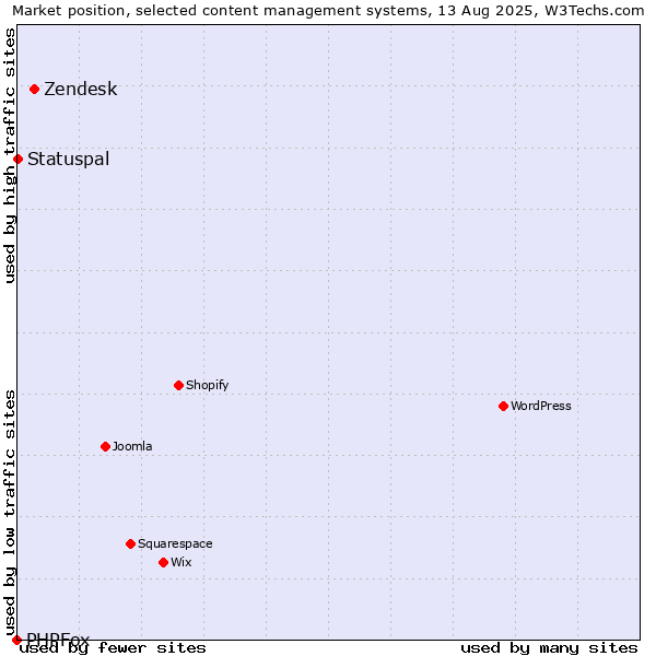 Market position of Zendesk vs. Statuspal vs. PHPFox