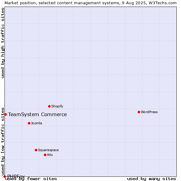Market position of TeamSystem Commerce vs. PHPFox