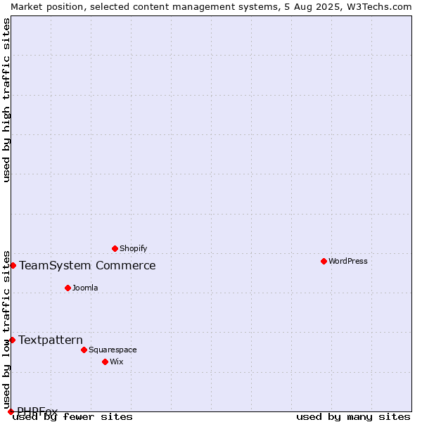 Market position of TeamSystem Commerce vs. Textpattern vs. PHPFox