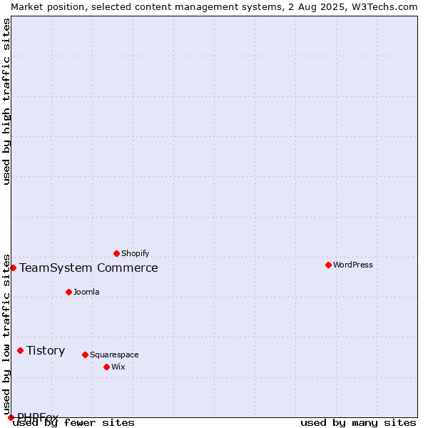 Market position of Tistory vs. TeamSystem Commerce vs. PHPFox