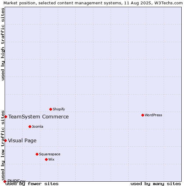 Market position of TeamSystem Commerce vs. Visual Page vs. PHPFox