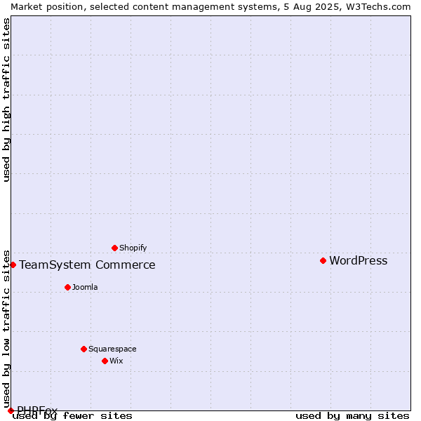 Market position of WordPress vs. TeamSystem Commerce vs. PHPFox