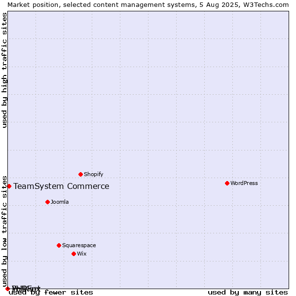 Market position of TeamSystem Commerce vs. PHPFox vs. Yo!Kart