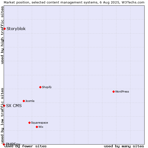 Market position of Storyblok vs. SX CMS vs. PHPFox