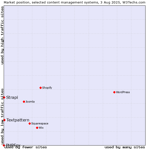 Market position of Textpattern vs. Strapi vs. PHPFox