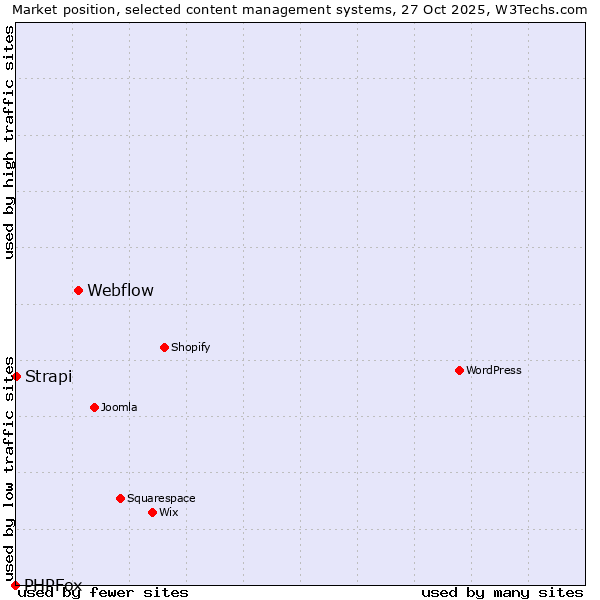 Market position of Webflow vs. Strapi vs. PHPFox