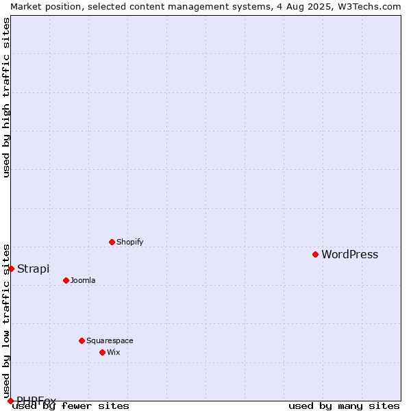 Market position of WordPress vs. Strapi vs. PHPFox