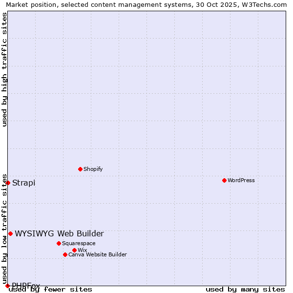 Market position of WYSIWYG Web Builder vs. Strapi vs. PHPFox