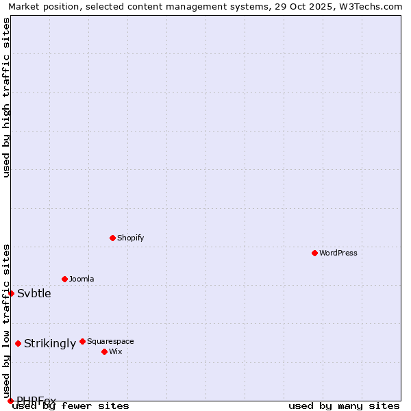 Market position of Strikingly vs. Svbtle vs. PHPFox