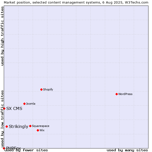 Market position of Strikingly vs. SX CMS vs. PHPFox
