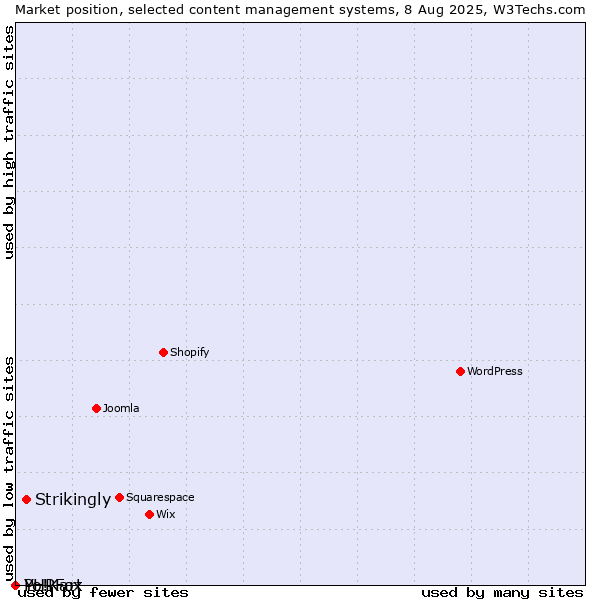 Market position of Strikingly vs. PHPFox vs. Yo!Kart