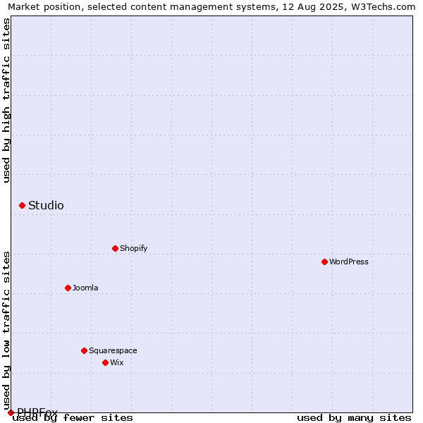 Market position of Studio vs. PHPFox