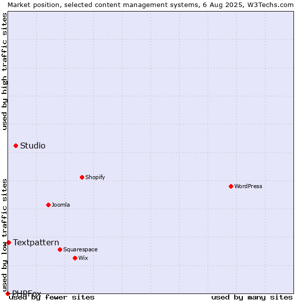 Market position of Studio vs. Textpattern vs. PHPFox