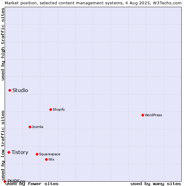 Market position of Studio vs. Tistory vs. PHPFox