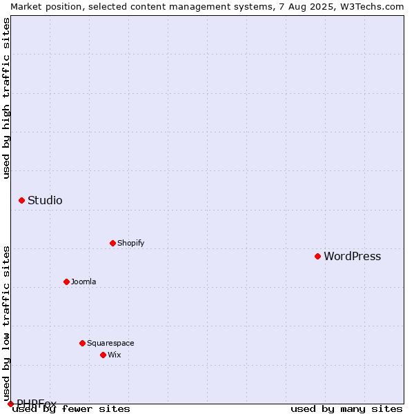 Market position of WordPress vs. Studio vs. PHPFox