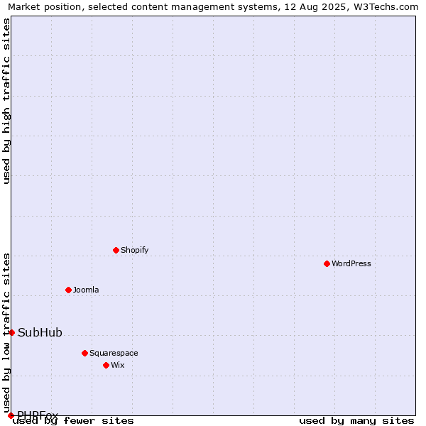 Market position of SubHub vs. PHPFox