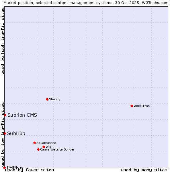 Market position of Subrion CMS vs. SubHub vs. PHPFox