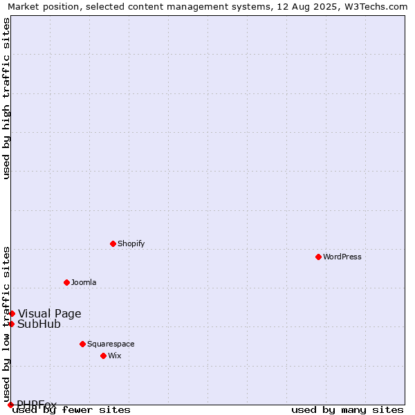 Market position of Visual Page vs. SubHub vs. PHPFox