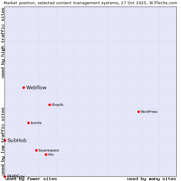 Market position of Webflow vs. SubHub vs. PHPFox
