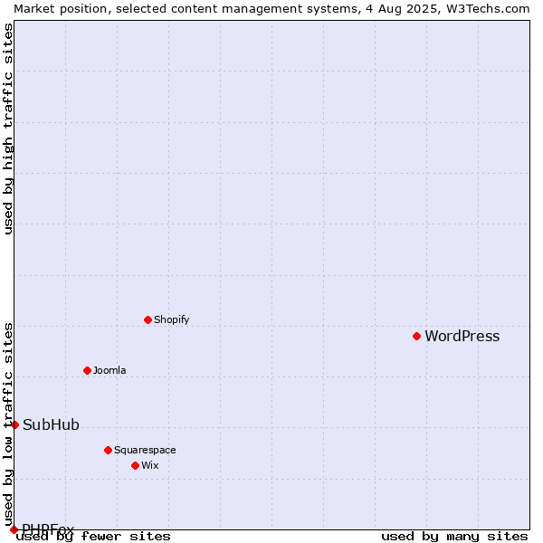Market position of WordPress vs. SubHub vs. PHPFox