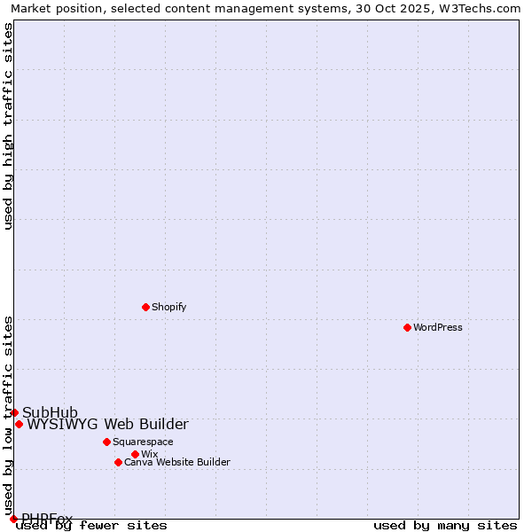 Market position of WYSIWYG Web Builder vs. SubHub vs. PHPFox