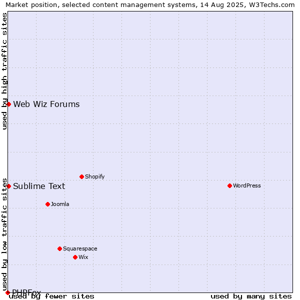 Market position of Sublime Text vs. Web Wiz Forums vs. PHPFox