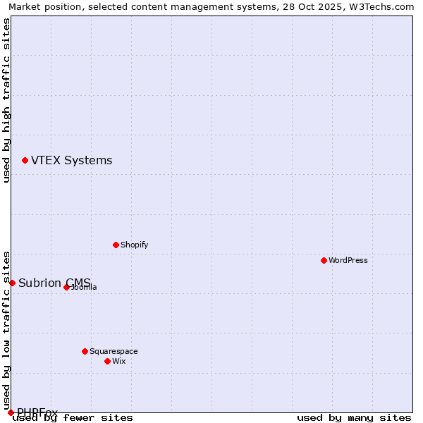 Market position of VTEX Systems vs. Subrion CMS vs. PHPFox