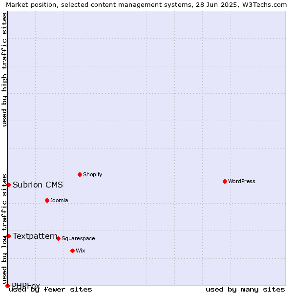 Market position of Textpattern vs. Subrion CMS vs. PHPFox