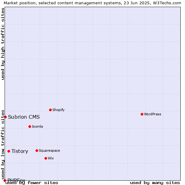 Market position of Tistory vs. Subrion CMS vs. PHPFox