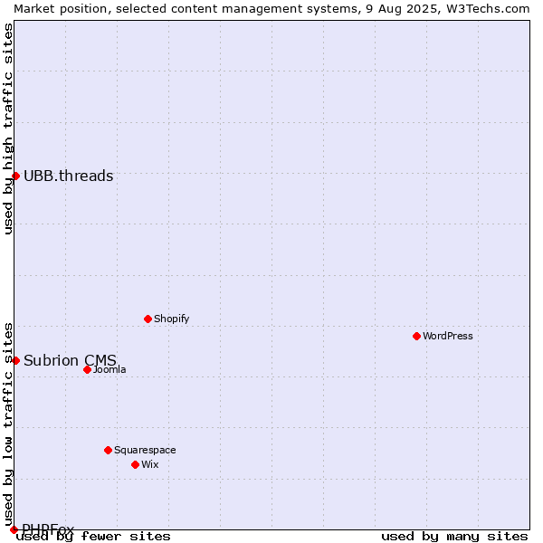Market position of UBB.threads vs. Subrion CMS vs. PHPFox