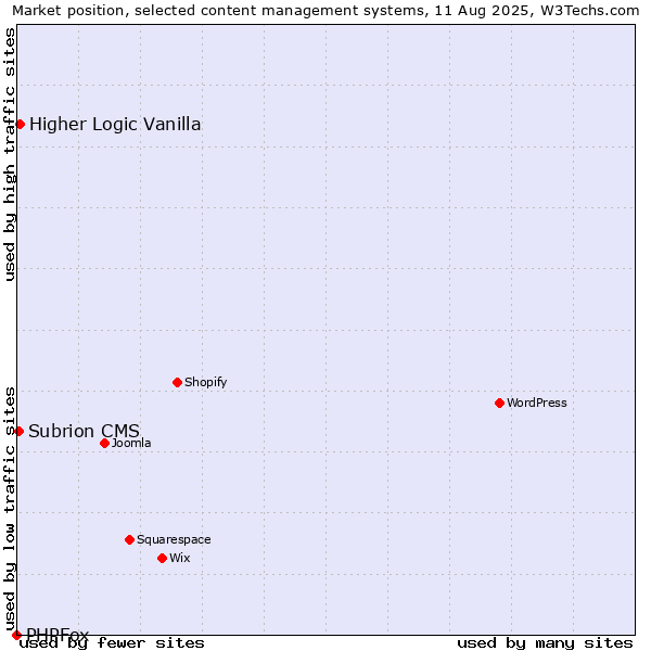 Market position of Higher Logic Vanilla vs. Subrion CMS vs. PHPFox