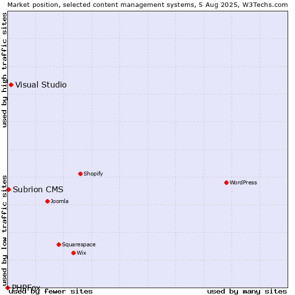 Market position of Visual Studio vs. Subrion CMS vs. PHPFox