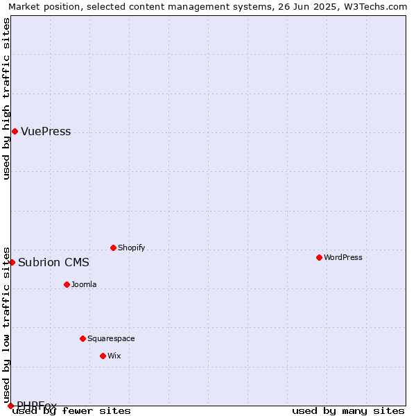 Market position of VuePress vs. Subrion CMS vs. PHPFox
