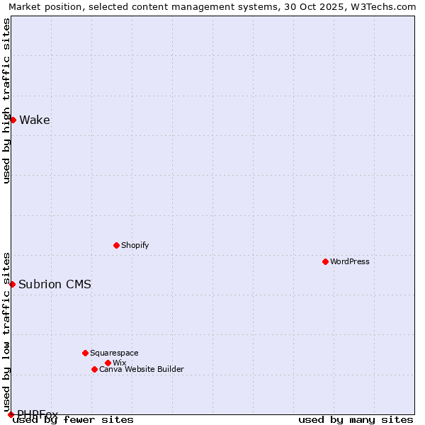 Market position of Wake vs. Subrion CMS vs. PHPFox