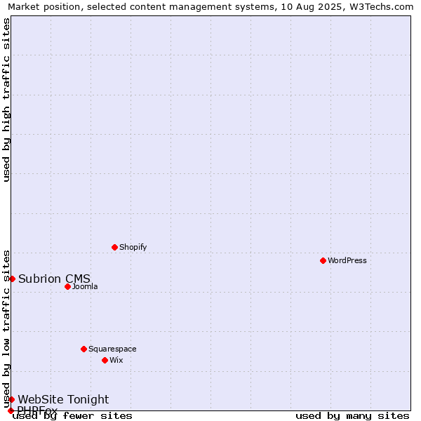 Market position of Subrion CMS vs. WebSite Tonight vs. PHPFox
