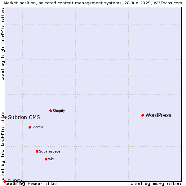 Market position of WordPress vs. Subrion CMS vs. PHPFox