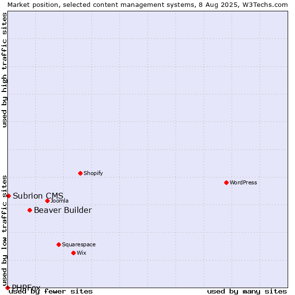 Market position of Beaver Builder vs. Subrion CMS vs. PHPFox