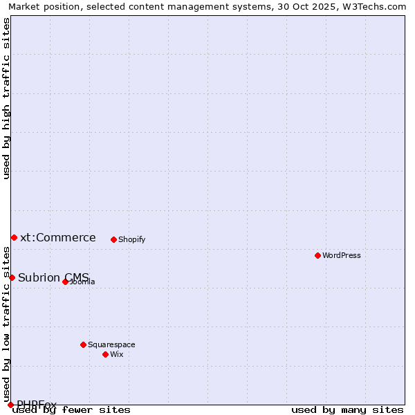 Market position of xt:Commerce vs. Subrion CMS vs. PHPFox