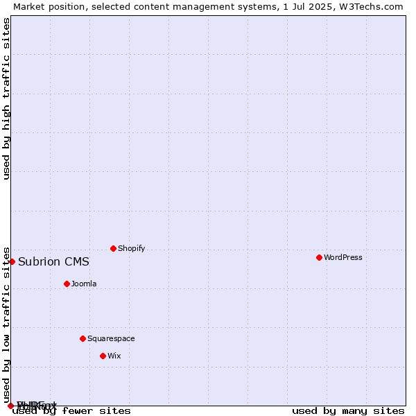 Market position of Subrion CMS vs. PHPFox vs. Yo!Kart