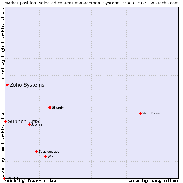 Market position of Zoho Systems vs. Subrion CMS vs. PHPFox