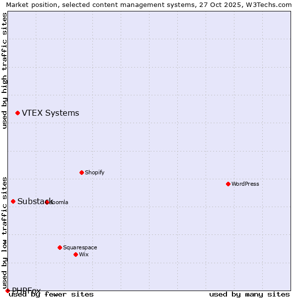 Market position of VTEX Systems vs. Substack vs. PHPFox