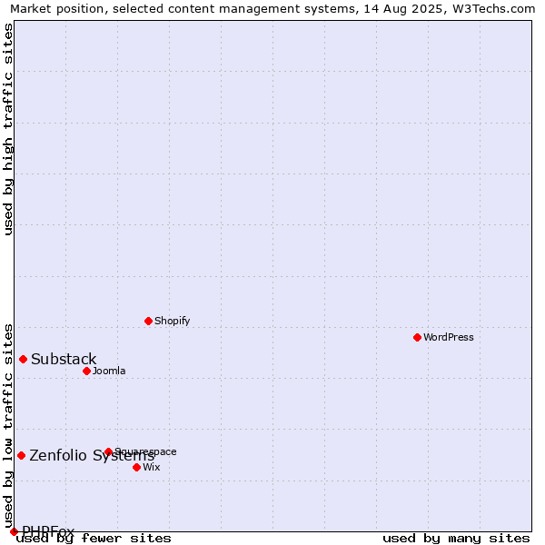 Market position of Substack vs. Zenfolio Systems vs. PHPFox