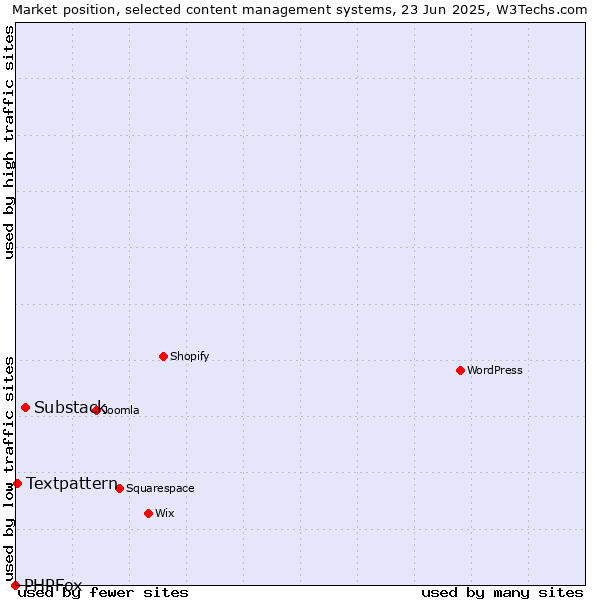 Market position of Substack vs. Textpattern vs. PHPFox
