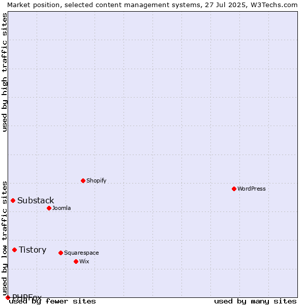 Market position of Tistory vs. Substack vs. PHPFox
