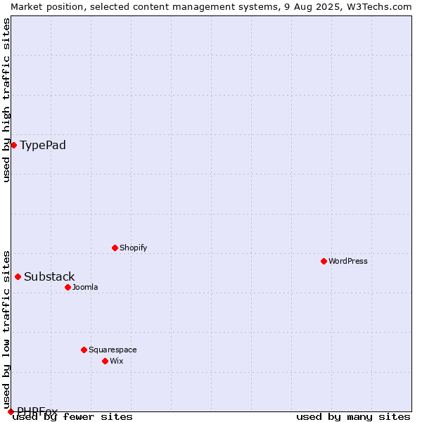Market position of Substack vs. TypePad vs. PHPFox