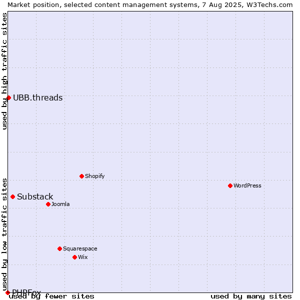 Market position of Substack vs. UBB.threads vs. PHPFox