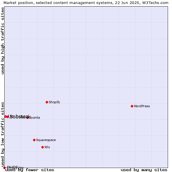 Market position of Substack vs. Umbraco vs. PHPFox
