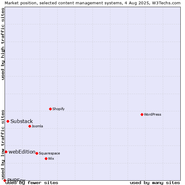 Market position of Substack vs. webEdition vs. PHPFox